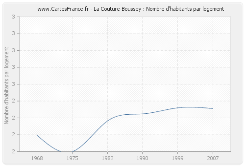 La Couture-Boussey : Nombre d'habitants par logement